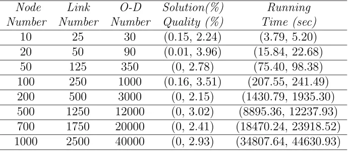 Table 6.1: Network topology information and experimental results