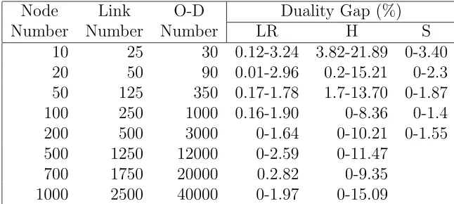 Table 7.1: Network topology information and experimental results