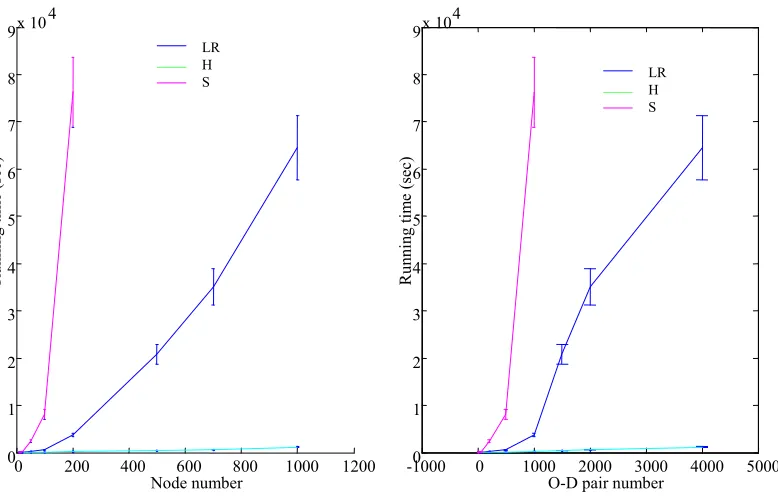 Figure 7.1: Running Time vs. Network Size