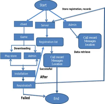 Fig 2:Workflow of application   