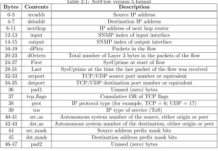 Table 2.1: NetFlow version 5 formatDescription