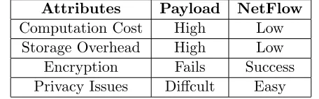 Table 2.2: Comparison between payload and NetFlow