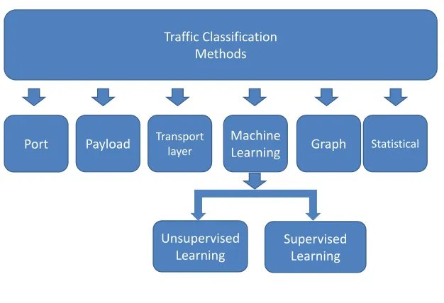 Figure 2.1: Various Network Traﬃc Classiﬁcation Methods