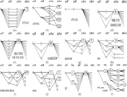 Figure 2.2: Application behavior patterns based on transport layer attributes