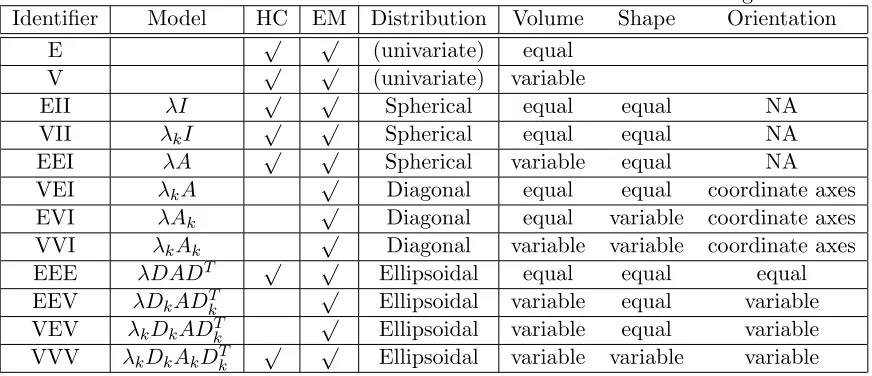 Table 3.2: Parameterization of Covariance Matrix in Mclust Package