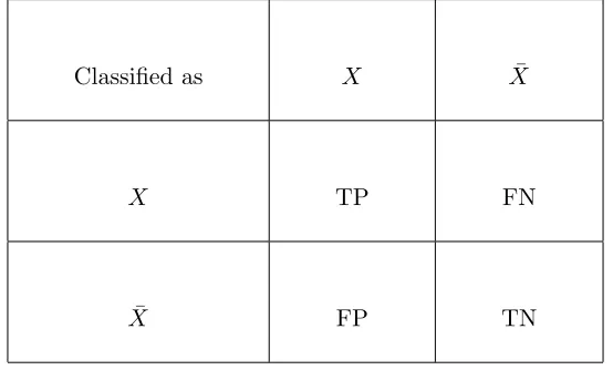 Table 4.1: Evaluation Metrics for Machine Learning Classiﬁcation Techniques
