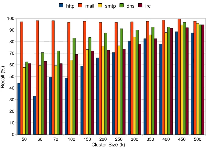 Figure 4.1: K-Mean Transductive Classiﬁer Precision Graph for WAND Traces