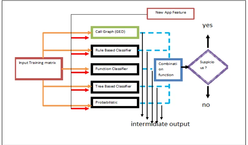 Fig 2. Classification phase of Malwares detection system  