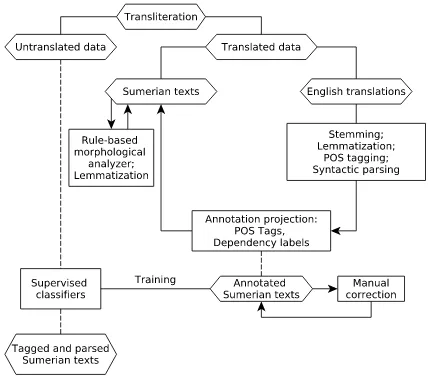 Figure 2: NLP pipeline for Sumerian