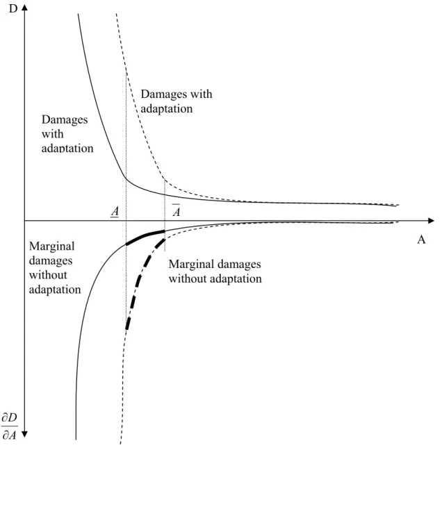 Figure 1: Damage and marginal damage curves with and without proactive adaptation  A D Damages with adaptation  AD∂∂ Marginal damages  without adaptation ADamages with adaptation Marginal damages without adaptation A