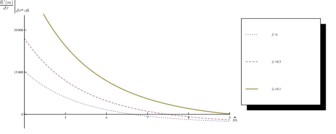 Figure 2: The change in welfare due to an increase in labour tax progression with different degrees of wage orientation of the domestic trade union.
