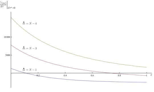 Figure 3: The change in welfare due to an increase in labour tax progression with different levels of fixed offshoring costs.
