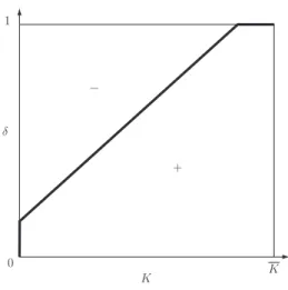Figure 4: The welfare impact due of an increase in labour tax progression depends on the combinations of δ and K.