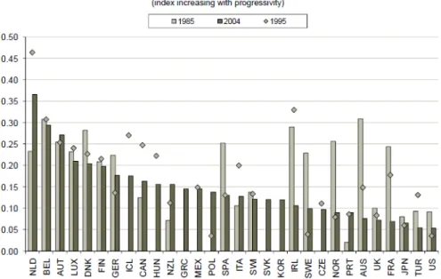 Figure A.1: This figure is extracted from Johansson et al. (2008). The measure of progressivity used is the difference between the marginal and average personal income tax rates, divided by one minus the average personal income tax rate, for an average sin