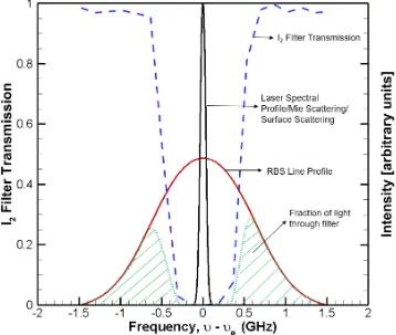 Figure 1: Filtered Rayleigh Scattering Concept using an Nd:YAG Laser and a molecular iodine filter  