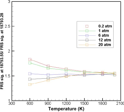 Figure 25: Variation of the FRS signal ratio of nitrogen with temperature and pressure for a bad choice of frequency pair (18793.55 cm-1 and 18793.28 cm-1) 