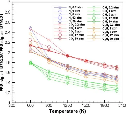 Figure 26 Variation of the FRS signal ratios of various species with temperature and pressure for the selected frequency pair (18793.35 cm-1 and 18793.21 cm-1) 