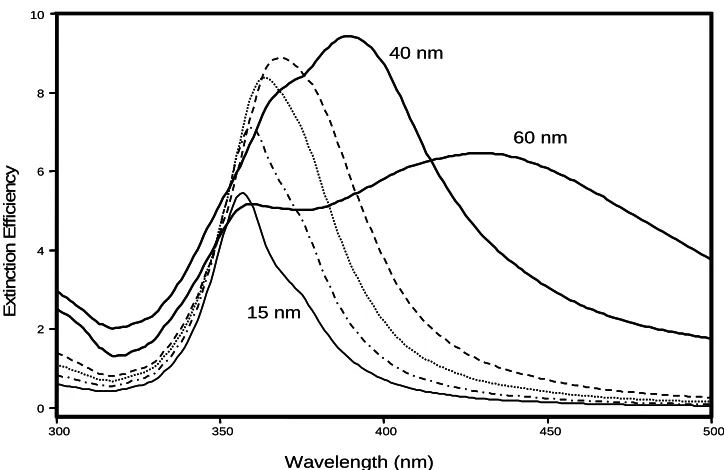 Figure 2.2.  Extinction efficiency of 15 nm, 20 nm (dot-dash), 25 nm (dotted), 30 nm(dashed), 40 nm, and 60 nm silver spheres as a function of wavelength