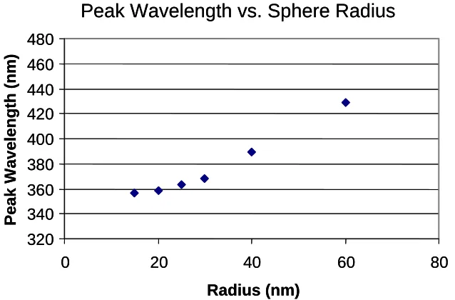 Figure 2.3.  Peak wavelength of main peak vs. radius for silver spheres. 