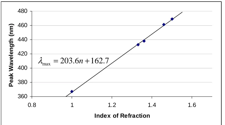 Figure 2.5.  Mie Scattering cross sections of 30 nm silver particles in air, water (dotted), ethanol (dashed), carbon tetrachloride (dot-dash), and benzene
