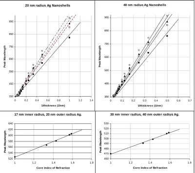 Figure 3.3: Peak wavelength vs. inverse shell thickness for Ag nanoshells of 20 and 40 nm outer radius, and peak wavelength vs