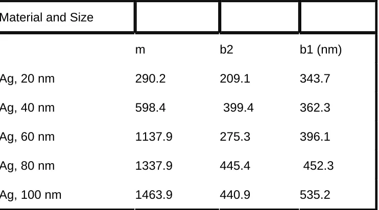 Table 3.1. Calculated parameters for use in equation 3.7, from Mie calculations 