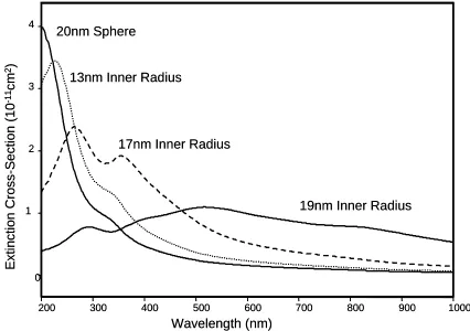 Figure 3.4. Extinction Cross Section of Ir nanoshells, outer radius 20nm, vacuum core