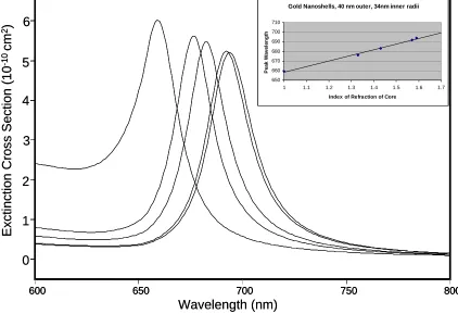 Figure 3.5. Plasmon response of Au nanoshells, 40 nm outer radius, 34 nm inner radius, for vacuum, aqueous, silica, dendrimer, and polystyrene cores