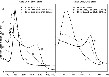 Figure 3.6.  Plasmon response of silver/gold and gold/silver core/shell systems.   