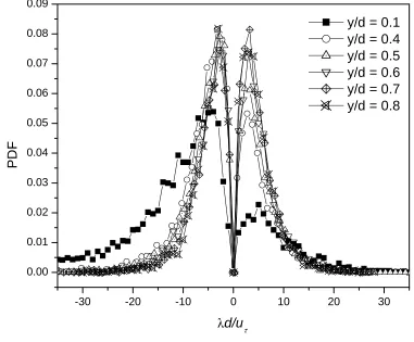 Figure IV-7.  Probability density functions of the dimensionless swirling strength in 