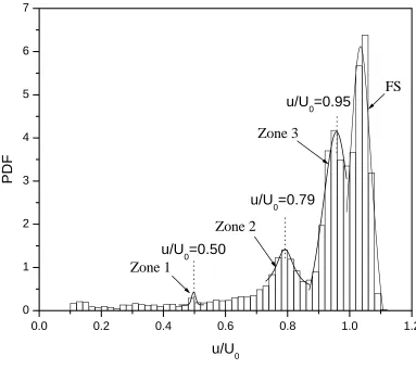 Figure IV-8.  Histogram of the relative distribution of the instantaneous velocity 