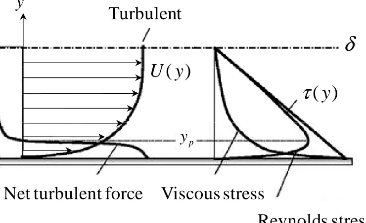 Figure I-1.  Velocity profile and variations of Reynolds shear stress and viscous 