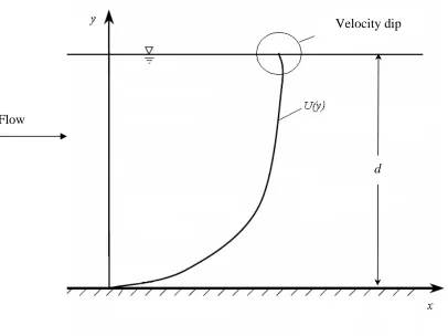 Figure I-2.  Velocity profile of uniform smooth open channel flow. 
