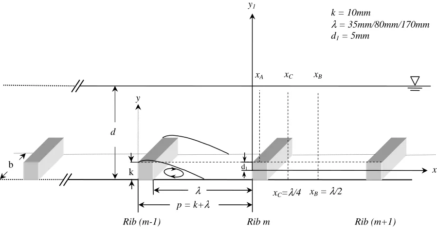 Figure II-1.  Turbulent flow over a train of ribs (not to scale). 