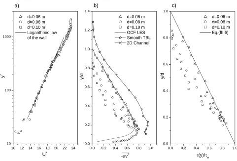 Figure III-1.  Determination of the uττττ for smooth OCF; a) Log-law format b) Classical 