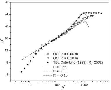Figure III-2.  Velocity defect profiles in inner scaling.  Comparison between 