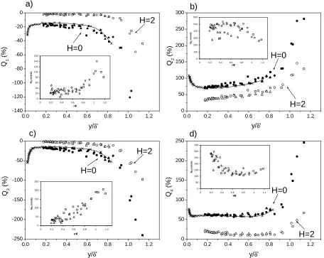 Figure III-7.  Comparison between open channel flow and 2-D channel data by 