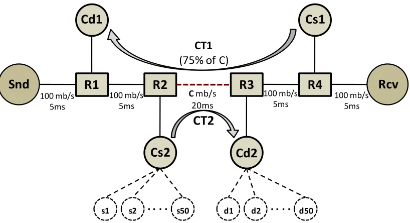 Figure 4-1. Network model for single bottleneck experiments 