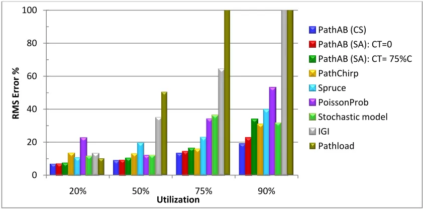 Table 4-2. RMS error % for 5 Mbps bottleneck Capacity under different utilization 