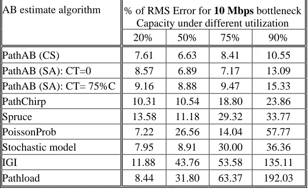 Figure 4-3. RMS error % for 5 Mbps bottleneck Capacity under different utilization 
