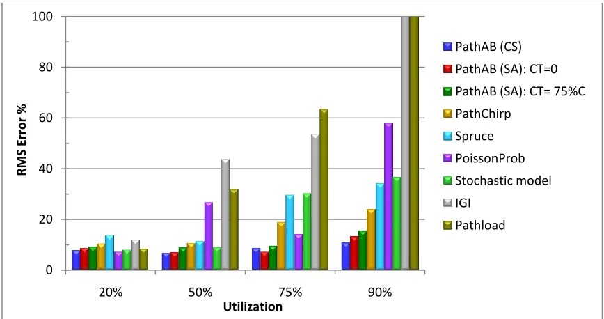 Table 4-4. RMS error % for 15 Mbps bottleneck Capacity under different utilization 