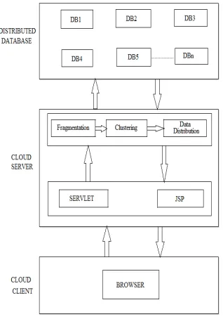 Fig 1: Telemedicine Architecture 
