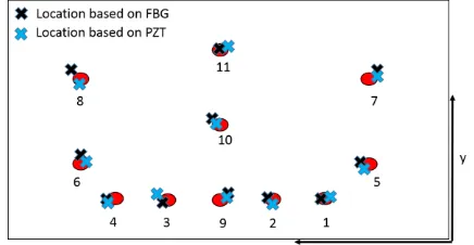 Fig. 13.   Calculated acoustic emission source locations based on the data from both FBG-based acoustic sensor (represented by ‘’x’’) and PZT based acoustic sensor (represented by ‘’x‘’) 
