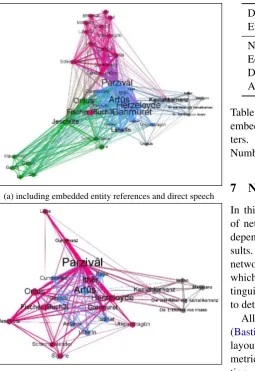 Table 5: Inﬂuence of removing direct speech andembedded entity references on network parame-ters.Density: Edges / Possible edges; degree:Number of edges in a node.