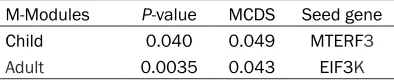 Table 1. Two significantly dynamic M-modules in burn injury patients