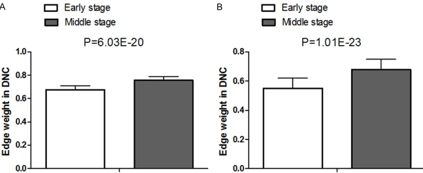 Figure 2. M-modules in adult burn injury group with different stages. Yellow circles indicated the seed genes and purple circles indicated un-seed genes