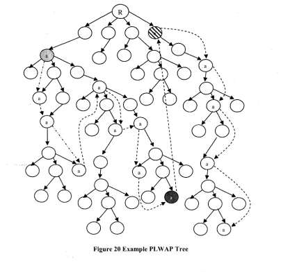 Figure 20 Example PLWAP Tree 