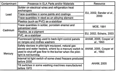 Table 7 Lead, cadmium and mercury contaminants found in ELA parts and materials 