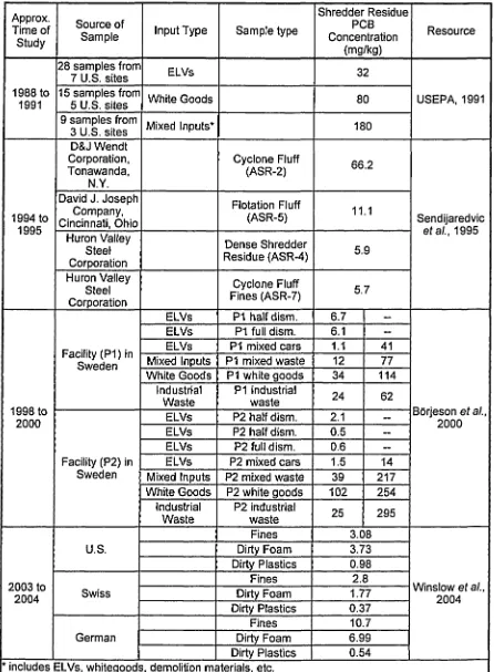 Table 8 Summary of PCB Concentrations in Various Shredder Residue Samples 