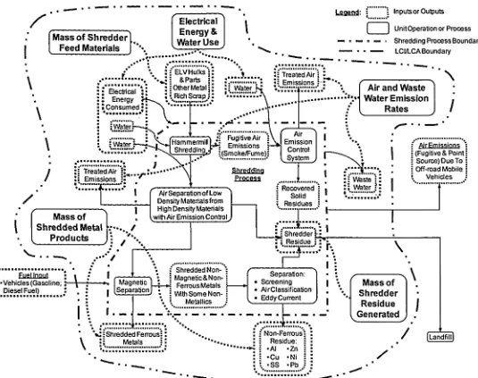 Figure 13 Shredding process flow diagram illustrating the LCI/LCA boundary and the data contributed for the LCI
